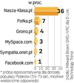 Nasze społeczności. Spośród 47 proc. Polaków, którzy mają dostęp do Internetu (V 2009 r.), aż 36 proc. korzysta z NK. Drugą najpopularniejszą społecznością jest Fotka.pl. 