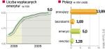 Ekonomistów niepokoją zmiany demograficzne. Tak duża liczba emerytów i rencistów to efekt polityki z lat 90. Przyznawanie świadczeń było sposobem na bezrobocie. 