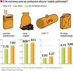 Akcyza nie zmieniŁaby się, gdybyśmy mieli euro. Polski rząd musi dostosować stawki podatku do wymogów unijnych. W większości wzrost pozostanie tylko na papierze. 