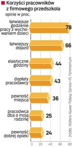 Młodzi pracownicy nie chcą poświęcać rodziny dla pracy.  Liczą, że firma pomoże im to pogodzić. 