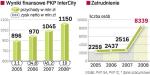 Zarząd zapewnia, że w I półroczu firma wypracowała zyski. Nie podaje danych, zasłaniając się procedurą przedprywatyzacyjną. 