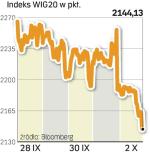 Polska giełda rozczarowała inwestorów. Jej tygodniowy spadek był głębszy niż na innych parkietach Europy. 