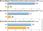 Polacy chcą, by Donald Tusk wyrzucił z PO polityków, których nazwiska pojawiają się w aferze hazardowej, ujawnionej przez „Rz” – wynika z sondażu SMG/KRC dla TVN 24 na ogólnopolskiej, reprezentatywnej próbie dorosłych 807 Polaków. 	—js