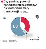 Najwięcej zwolenników komisji jest wśród 50-latków. Telefoniczny sondaż GfK Polonia z 2.10.2009 r. na próbie 500 osób. 
