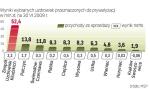 Problemy uzdrowisk mogą rozwiązać prywatni inwestorzy. Potrzeby inwestycyjne wszystkich spółek to ok. 1,3 mld zł. 