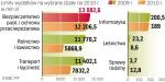 Limity na 2010 rok wahają się od 37 do 349 procent  tegorocznych wydatków. Na główne zadania rządu pieniędzy  nie zabraknie. 