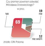 Polacy chcą dymisji ministra sportu. Z powodu afery hazardowej powinien stracić stanowisko  – uważa większość pytanych w sondażu „Rz” wykonanym wczoraj przez GfK Polonia  na próbie 500 osób. 