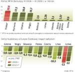 Deficyty w naszym regionie są bardzo wysokie i w niektórych przypadkach będą nadal rosnąć. Nie jest to jednak dolegliwość nowych członków UE. Wyższe deficyty od polskiego wg MFW będą miały w przyszłym roku np. Włochy, Austria i Hiszpania.