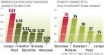 Firmy, które już działają w stolicy, narzekają m.in. na infrastrukturę. Mimo to wiele chce tworzyć tu swoje oddziały.