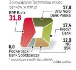 Największego kredytu udzielił Techmeksowi BRE Bank, ale  to nie on wystąpił z wnioskiem o upadłość firmy.