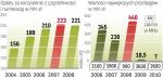 W ubiegłym roku UKE dostarczył do budżetu ponad 900 mln zł. Blisko połowa tych przychodów to tylko jeden przetarg na częstotliwości radiowe 900 MHz. W 2010 r. może być podobnie.