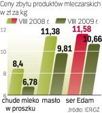 Przez większość 2009 r.  ceny mleka spadały.  Dzięki interwencji Unii Europejskiej ich poziom zaczął się stabilizować.