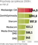 Obroty domów mediowych W I póŁ. 2009