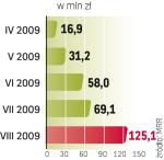 Do końca sierpnia przedsiębiorcy wykorzystali 125 mln zł dotacji na innowacyjne inwestycje. Do końca roku płatności dojdą do ok. 0,5 mld zł. 