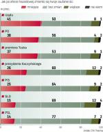 Chociaż na aferze hazardowej politycy tracą, jednak są i tacy ankietowani, którzy deklarują, że mają do nich większe zaufanie: po 12 proc. bardziej ufa prezydentowi i SLD – wynika z sondażu GfK Polonia dla „Rz” z 6 października, próba 500 osób.—js