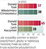 sondaż prezydencki