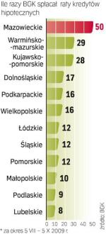 Najmniej osób poprosiło o wsparcie w Świętokrzyskiem i Opolskiem. BGK dokonał w obu 7 wpłat do banków.