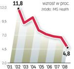 Wzrost hamuje. Wg IMS globalna sprzedaż leków w 2013 roku osiągnie wartość 975 mld dol. Wbrew wcześniejszym obawom,  w tym roku sprzedaż leków  na receptę w USA wzrośnie  o 4,5 – 5,5 proc. 