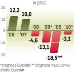 PKB mocno w dół. Łotwa jest jednym z krajów, które ucierpiały najmocniej w związku z kryzysem. 