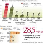 W tym roku resort skarbu uzbierał z prywatyzacji 4,7 – 4,8 mld zł. W 2009 r. może zasilić budżet jeszcze pieniędzmi ze sprzedaży Enei. Prywatyzacja chemii i GPW da przychód dopiero w 2010 r. 