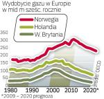 22 proc. elektryczności  w Europie powstaje z gazu. 1 kilowat energii z gazu jest  o 50 proc. tańszy niż w przypadku węgla i o 33 proc. niż w energetyce jądrowej. 