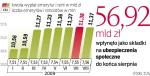 Tylko na emerytury i renty z FUS wypłacono ponad 89 mld zł do końca sierpnia. W tym czasie zapłaciliśmy składki o wartości nieco mniejszej niż 65 proc. rocznego planu. 