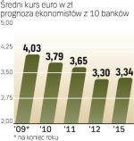 Bankowi analitycy są przekonani, że złoty będzie systematycznie zyskiwał. Przyszły rok ma być ostatnim, w którym kurs polskiej waluty wobec euro będzie podlegał dużym wahaniom na rynku.
