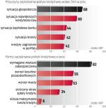 Banki pożyczają, ale ostrożnie 