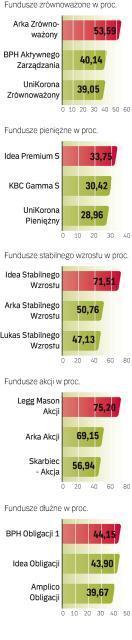 Najlepsze fundusze  – wyniki pięcioletnie 