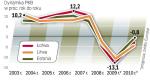 Kryzys szczególnie dał się we znaki rozpędzonym ponad miarę republikom nadbałtyckim. Najmocniej z nich w tym roku ma się skurczyć gospodarka Łotwy, w przyszłym – Litwy. 