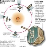 Program naukowy dla  niewielkiego satelity IBEX zbudowanego przez NASA opracowali także polscy naukowcy. Na jego pokładzie znajdują się dwa czułe detektory, których zadaniem jest wychwytywanie atomów. Uzyskane dane są konfrontowane m.in. z informacjami nadsyłanymi przez sondy Voyager, które niedawno przekroczyły granicę tzw. szoku końcowego. 