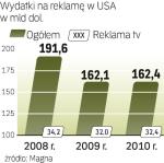 Najlepiej w tym roku wypadną niektóre formy reklam w sieci. A najwięcej stracą gazety.