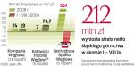 Przez kłopoty JSW łączny wynik śląskiego górnictwa po ośmiu miesiącach roku to strata netto sięgająca 212 mln zł. 