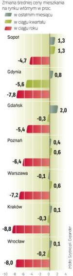 Jak zmieniały się ceny mieszkań używanych