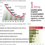 Firmy zwolniŁy do koŃca sierpnia wiĘcej Osób NiŻ  w poprzednich latach przez wszystkie 12 miesiĘcy 