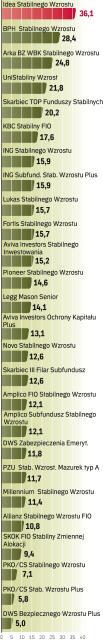 Fundusze stabilnego wzrostu, wyniki roczne, wycena  z 16.10.2009 r. w proc.
