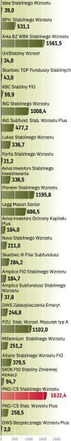 Aktywa funduszy  stabilnego wzrostu,  30.09.2009 r. w mln zł