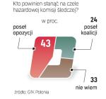 Telefoniczny sondaż GfK Polonia dla „Rzeczpospolitej” przeprowadzony wczoraj na próbie 500 osób. 