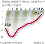 Chociaż firmy wciąż się obawiają najbliższej przyszłości, to ich oceny powoli stają się mniej pesymistyczne.