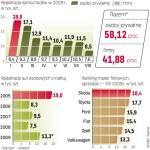 Przyszłoroczna sprzedaż aut firmowych będzie większa. Ale by zrekompensować tegoroczne zakupy obcokrajowców w ramach dopłat, musiałaby wzrosnąć o ponad połowę. To mało realne. 