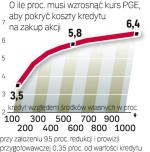 Gdy redukcja przekroczy 95 proc., koszt kredytu może się nie zwrócić. 