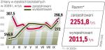 W tym roku w urzędach zarejestrowało się prawie pół miliona więcej osób niż w tym samym okresie 2008 r.  Wśród wyrejestrowanych ponad 750 tys. znalazło pracę. 