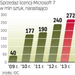 Popularność nowego systemu operacyjnego wzrośnie. Analitycy spodziewają się, że na wybór Windowsa 7 może się decydować także coraz więcej polskich firm. 