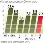 Chiński PKB rośnie szybciej, niż prognozowali ekonomiści. Już po III kwartałach przekroczył plan na cały rok. 