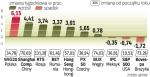 W ubiegłym tygodniu WIG20 zyskał najwięcej spośród indeksów rynków wschodzących. Liderem wzrostu od początku roku jest rosyjski RTS, który zyskał aż 131 proc. 