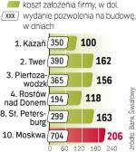 Słaby wynik stolicy. Według raportu w Rosji  rozdęta biurokracja zniechęca do legalnego biznesu, sprzyja szarej strefie i korupcji. 