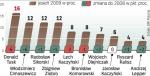 Sondaż GfK Polonia dla „Rz” powstał od października 2008 do  października 2009 r. Co miesiąc o ocenę polityków prosiliśmy 1000 osób. Badanie przeprowadzono metodą wywiadów ankietowych. 