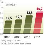 W Polsce będą rosły wydatki na przetwory mleczarskie. Według firmy badawczej Euromonitor International  w 2011 r. będą prawie o 14 proc. wyższe niż w 2008 r.