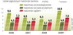 Na razie najszybciej przybywa złych kredytów wśród pożyczek udzielonych przedsiębiorcom. Jednak zdaniem specjalistów  w tym segmencie nie będzie już dużego pogorszenia. 