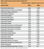 Ponad trzy czwarte szefów ma dyplom jednej z tych uczelni. Prym wiedzie Politechnika Warszawska, choć jej udział nieco spadł. 